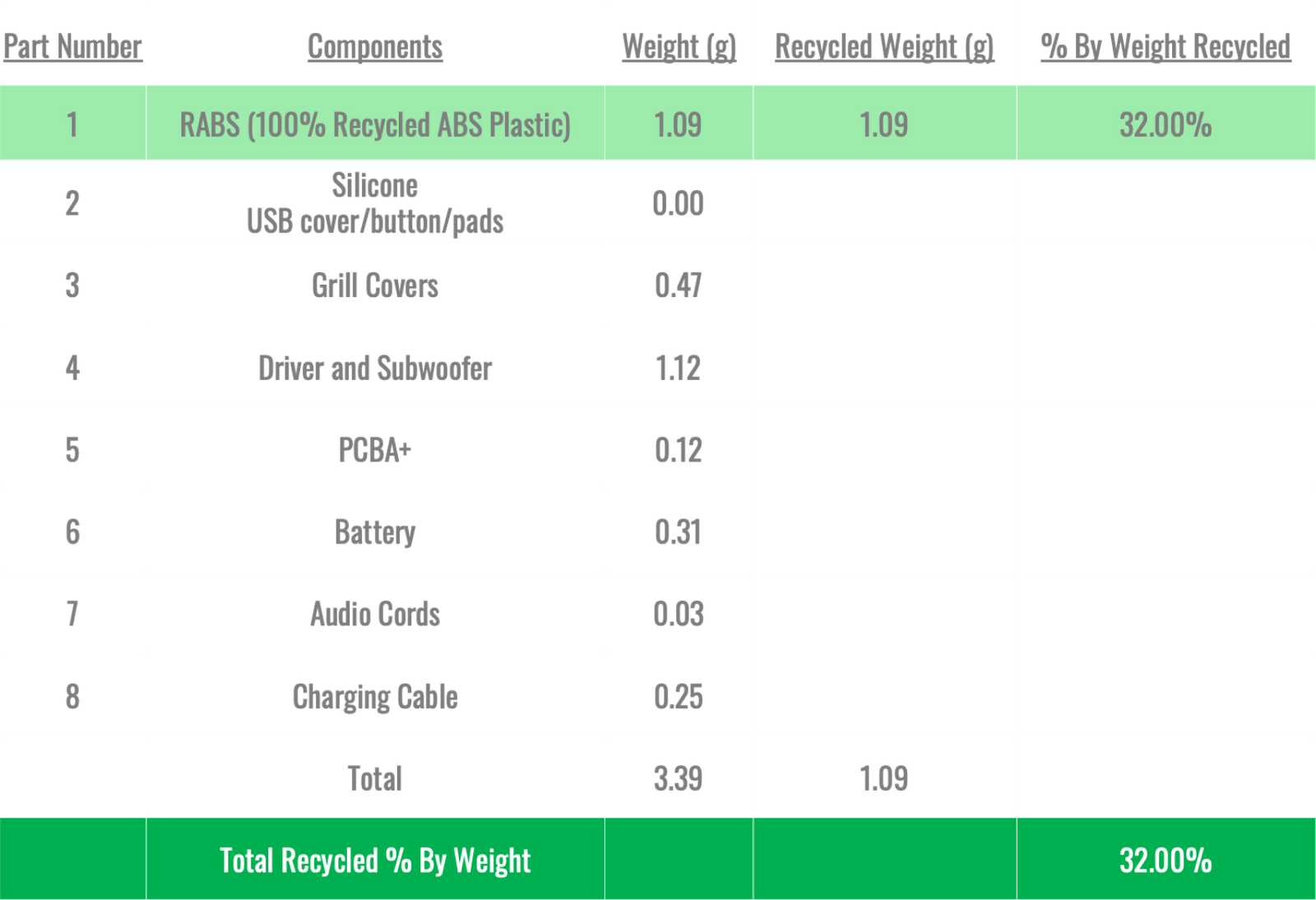 Jouncer TEST build of materials table