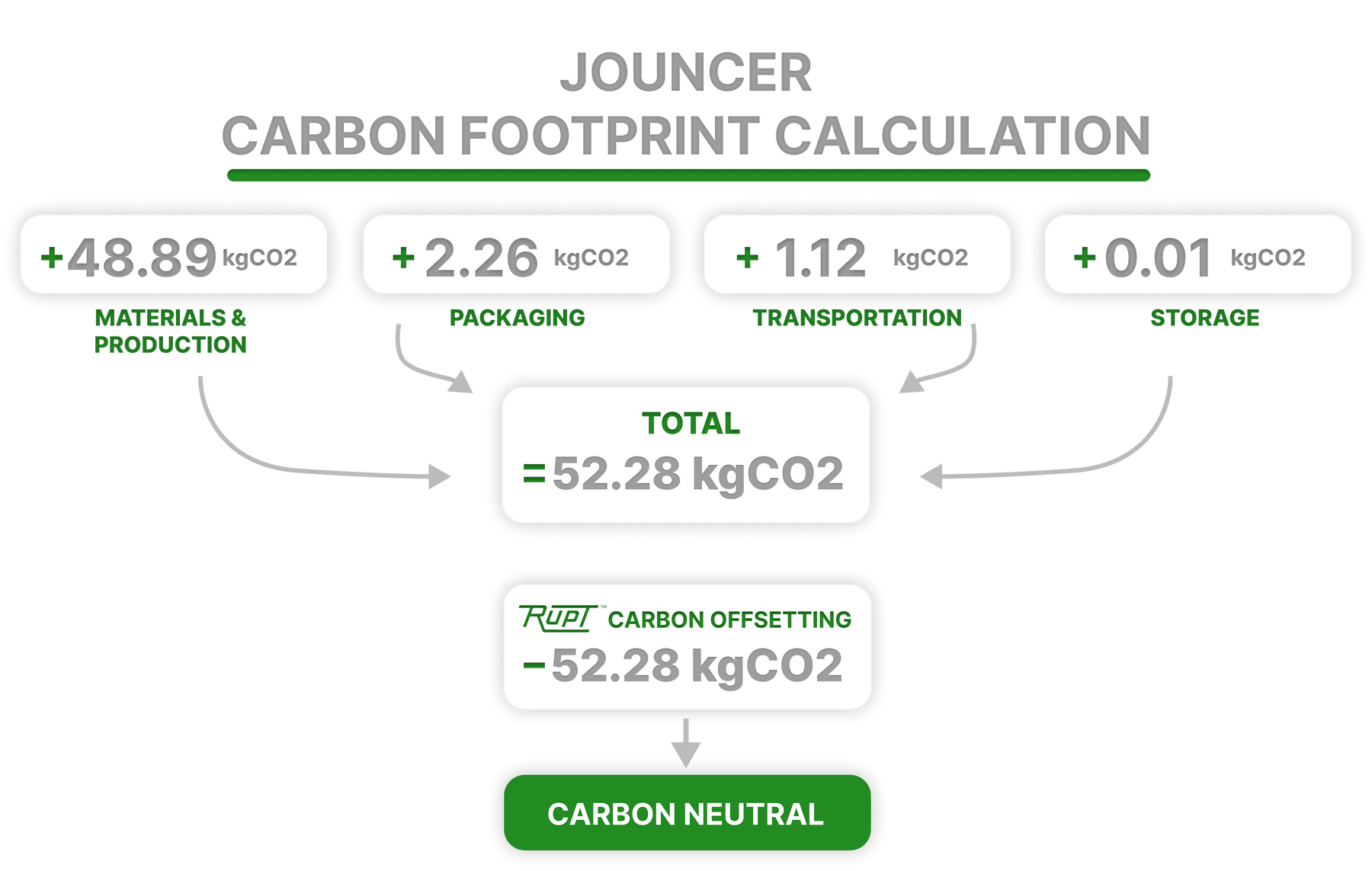 Jouncer TEST carbon offset graphic
